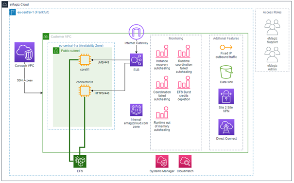 fundamental-emagiz-cloud-inner-workings--customer-level-overview.png