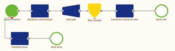 crashcourse-platform-create-splitting-messages--splitter-flow-level-solution.png