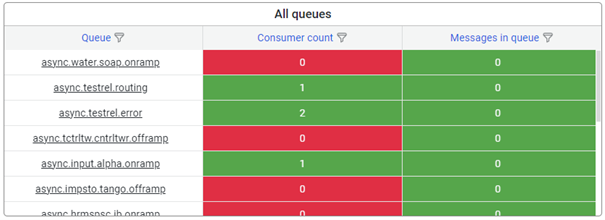 crashcourse-platform-manage-interpreting-runtime-statistics-gen3-all-queues.png