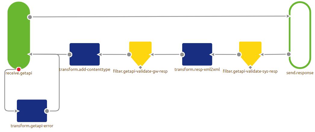 intermediate-api-management-changing-default-messaging-format--get-operation.png