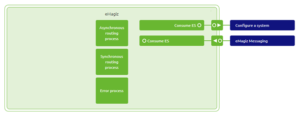 intermediate-event-streaming-connectors-emagiz-as-consumer--create-phase-msg-solution.png