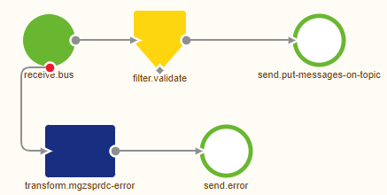 intermediate-event-streaming-connectors-emagiz-as-producer--create-phase-kafka-flow-messaging.png