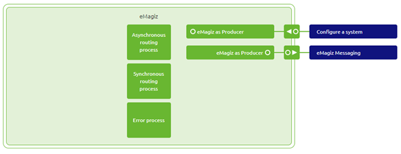 intermediate-event-streaming-connectors-emagiz-as-producer--create-phase-msg-solution.png